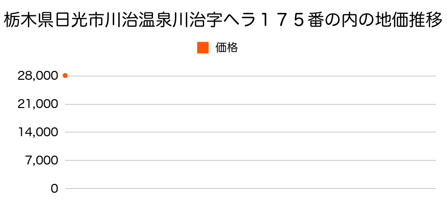 栃木県日光市川治温泉川治字ヘラ１７５番の内の地価推移のグラフ