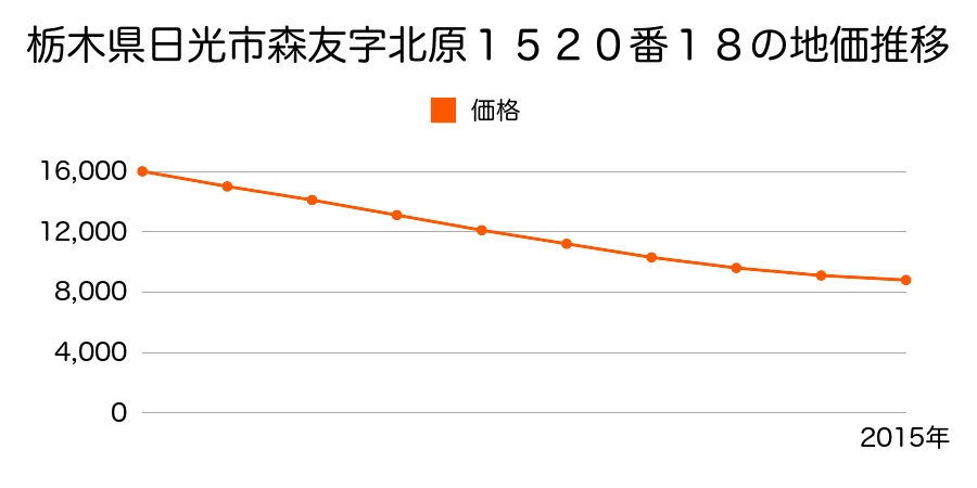 栃木県日光市森友字北原１５２０番１８の地価推移のグラフ