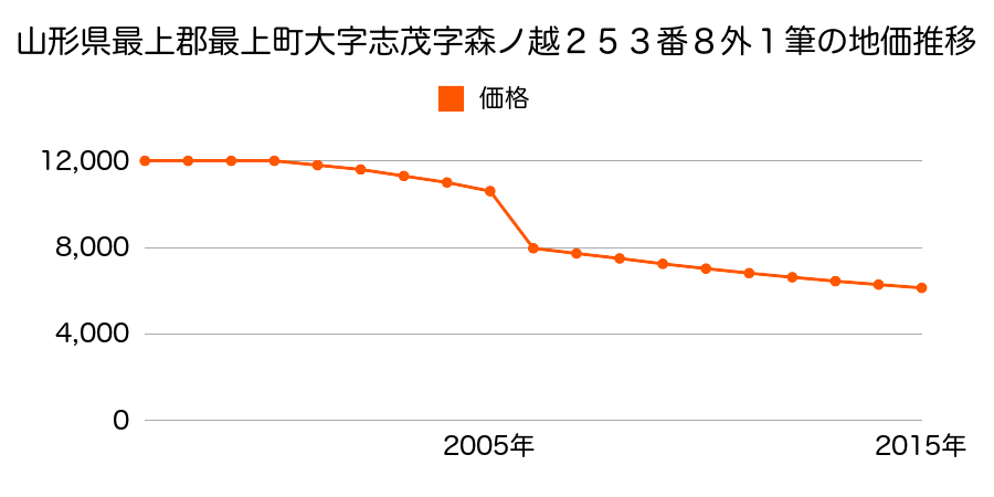 山形県最上郡最上町大字富沢字堤ノ下１３５９番３の地価推移のグラフ