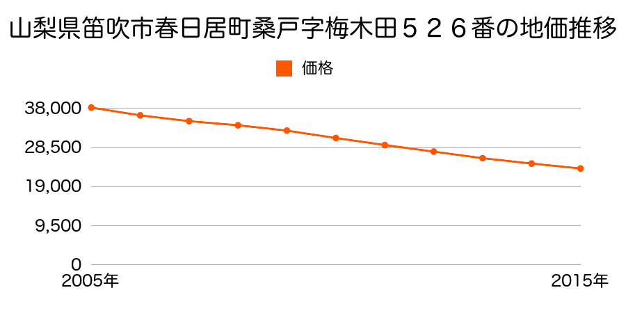 山梨県笛吹市春日居町桑戸字梅木田５２６番の地価推移のグラフ