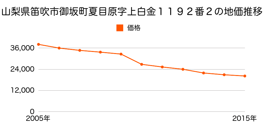 山梨県笛吹市境川町石橋字万福寺２３９７番２外の地価推移のグラフ