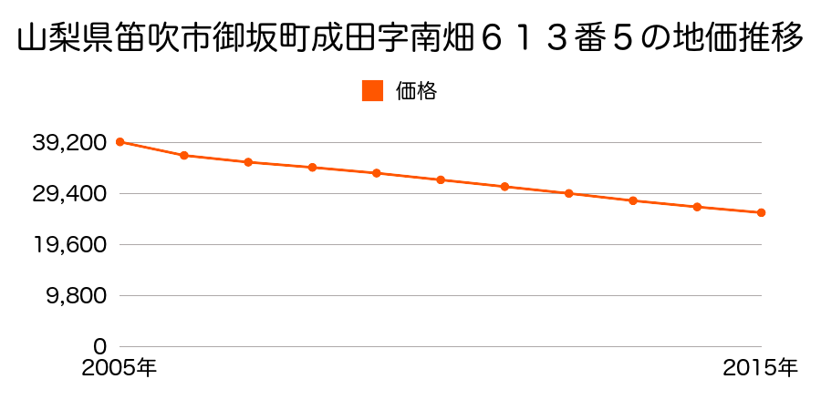 山梨県笛吹市御坂町成田字南畑６１３番５の地価推移のグラフ