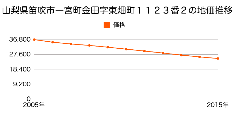 山梨県笛吹市一宮町金田字東畑町１１２３番２の地価推移のグラフ