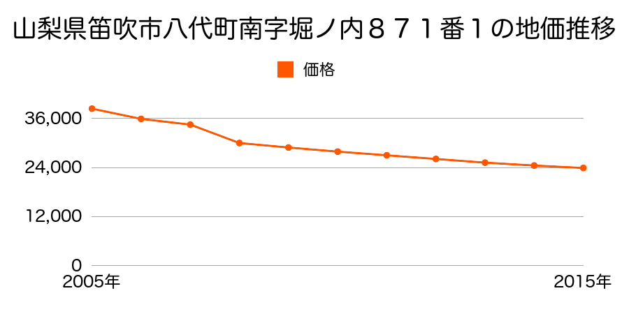 山梨県笛吹市八代町南字森ノ上南２８１番３外の地価推移のグラフ