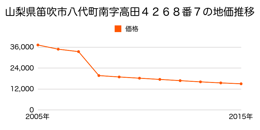 山梨県笛吹市境川町小黒坂字宝塚１０６番の地価推移のグラフ