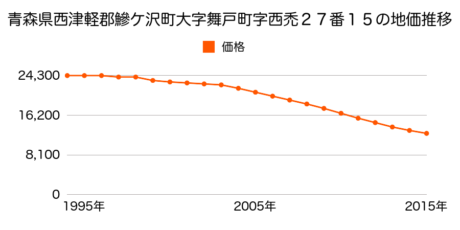 青森県西津軽郡鰺ヶ沢町大字舞戸町字西禿２７番１５の地価推移のグラフ