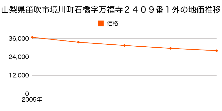 山梨県笛吹市境川町石橋字万福寺２４０９番１外の地価推移のグラフ