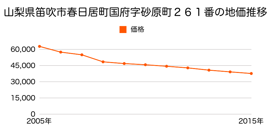 山梨県笛吹市春日居町桑戸字五反田７０２番１の地価推移のグラフ