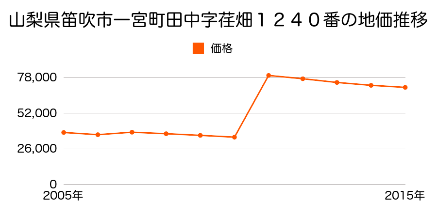 山梨県笛吹市石和町窪中島字新開町１０３番１外の地価推移のグラフ