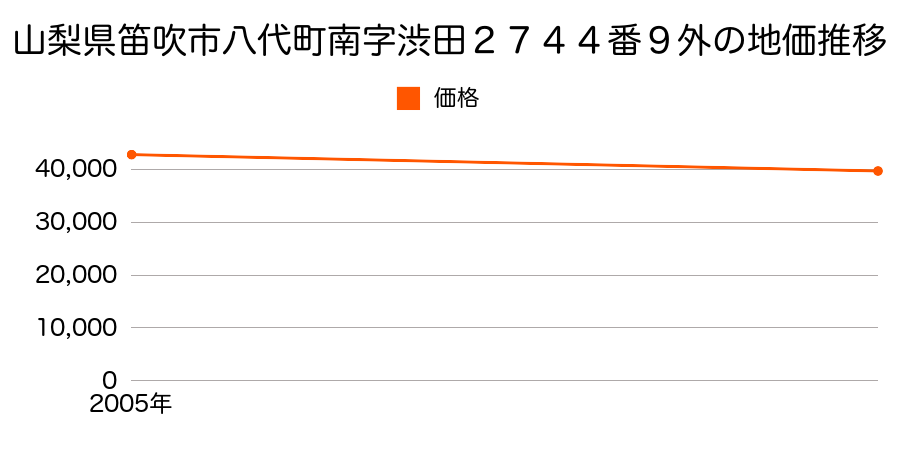 山梨県笛吹市八代町南字渋田２７４４番９外の地価推移のグラフ