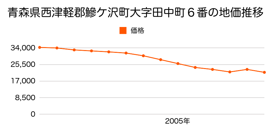 青森県西津軽郡鰺ケ沢町大字舞戸町字下富田５５番２の地価推移のグラフ