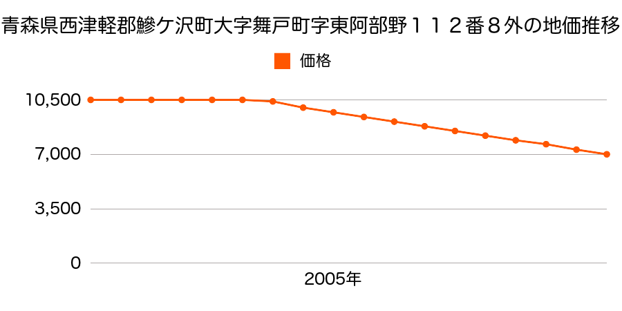 青森県西津軽郡鰺ケ沢町大字舞戸町字東阿部野１１２番８外の地価推移のグラフ