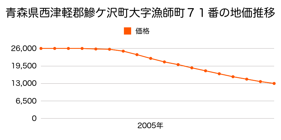 青森県西津軽郡鰺ケ沢町大字漁師町７１番の地価推移のグラフ