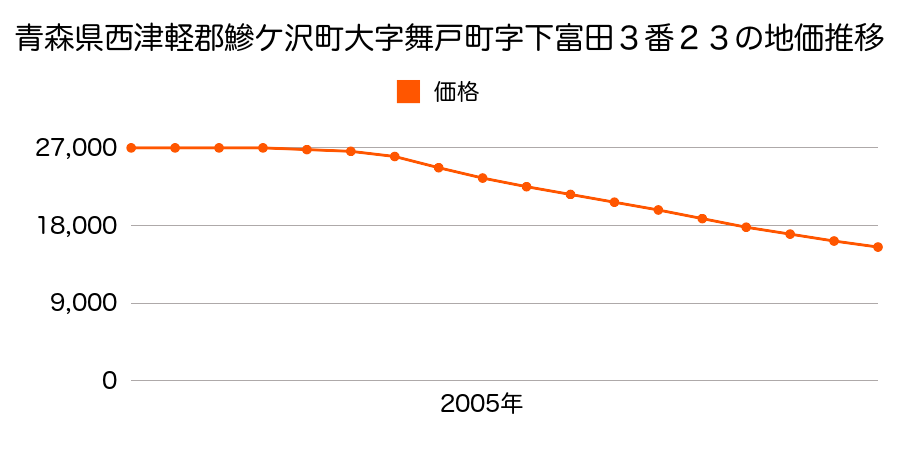 青森県西津軽郡鰺ケ沢町大字舞戸町字下富田３番２３の地価推移のグラフ