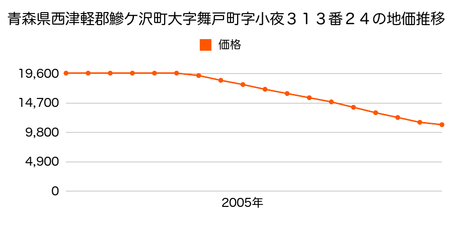 青森県西津軽郡鰺ケ沢町大字舞戸町字小夜６７１番３５の地価推移のグラフ