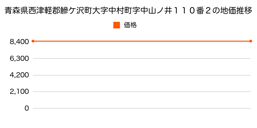 青森県西津軽郡鰺ケ沢町大字中村町字中山ノ井１１０番２の地価推移のグラフ