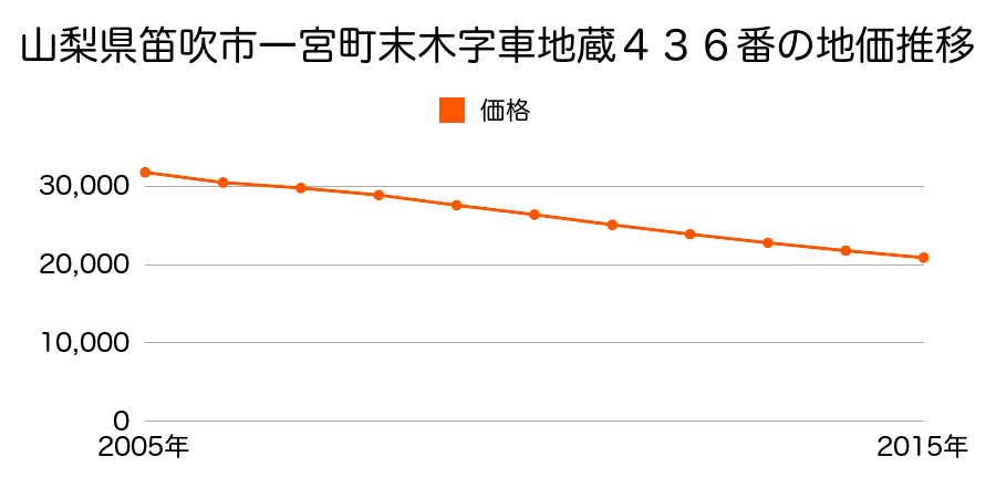 山梨県笛吹市一宮町末木字車地蔵４３６番の地価推移のグラフ