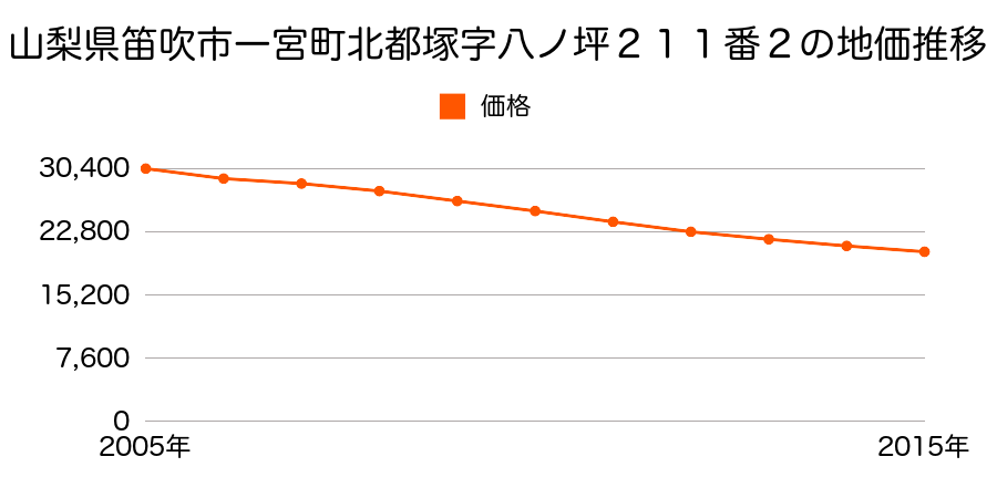 山梨県笛吹市一宮町北都塚字前河原４７９番の地価推移のグラフ