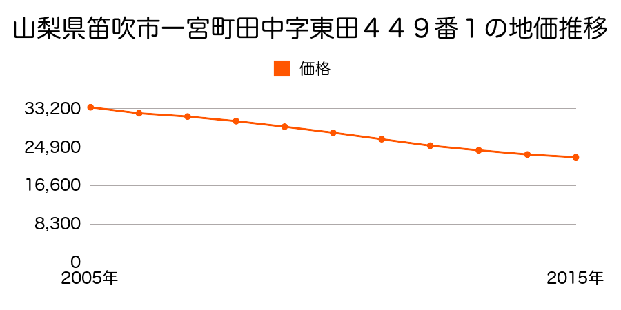 山梨県笛吹市一宮町田中字東田４４９番１の地価推移のグラフ