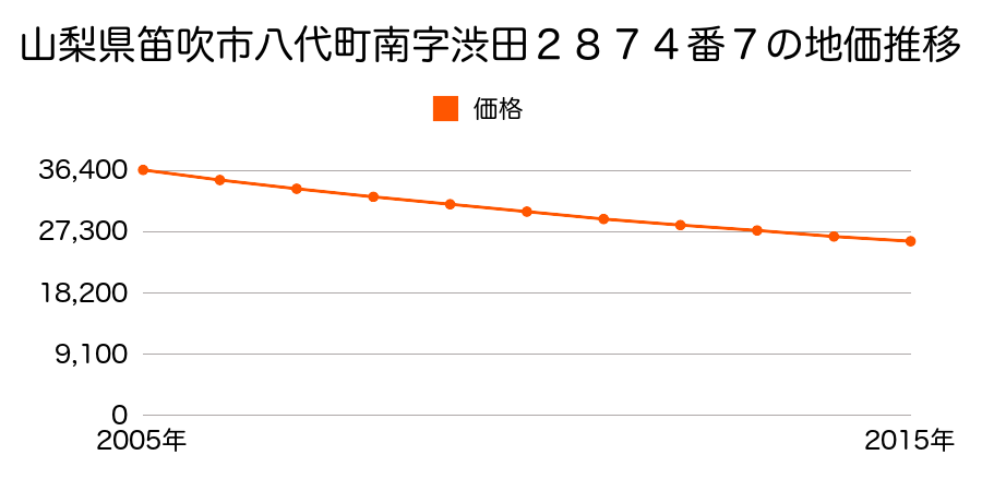 山梨県笛吹市八代町南字渋田２８７４番７の地価推移のグラフ