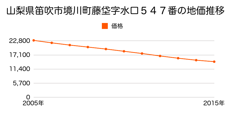 山梨県笛吹市境川町藤垈字水口５４７番の地価推移のグラフ