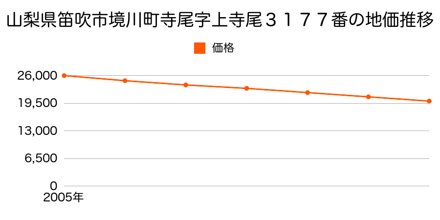 山梨県笛吹市境川町寺尾字上寺尾３１７７番の地価推移のグラフ