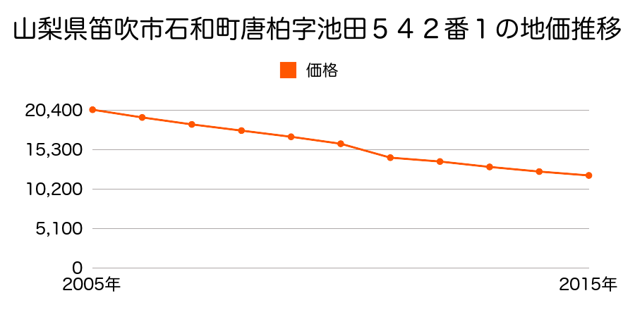 山梨県笛吹市石和町唐柏字河原６９９番１の地価推移のグラフ