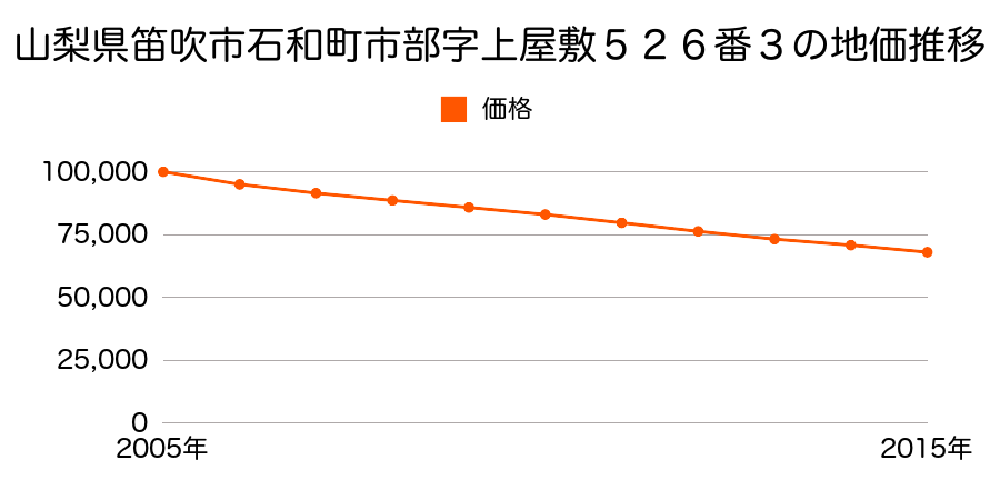 山梨県笛吹市石和町市部字上屋敷５２６番３の地価推移のグラフ