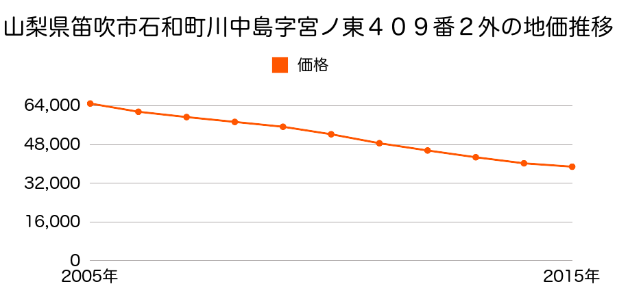 山梨県笛吹市石和町川中島字宮ノ東４０９番２外の地価推移のグラフ