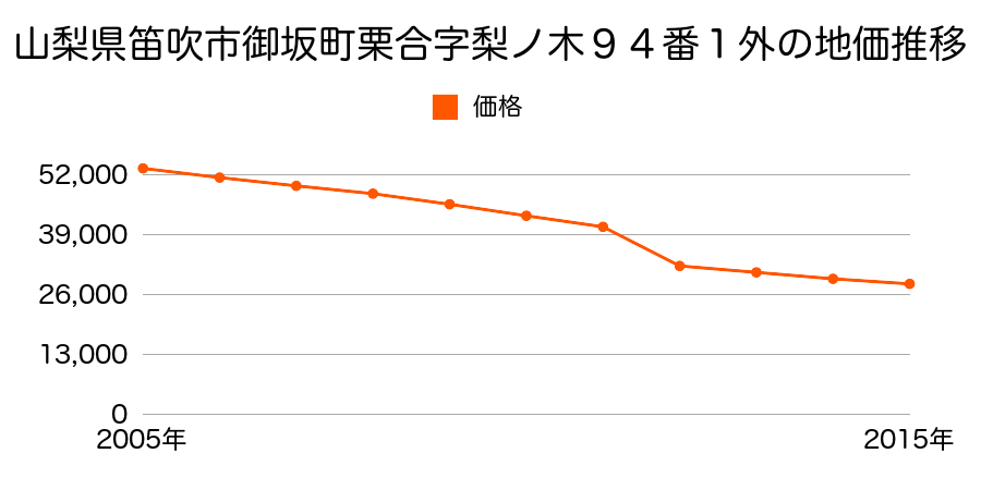 山梨県笛吹市八代町南字二子塚５６６番７の地価推移のグラフ