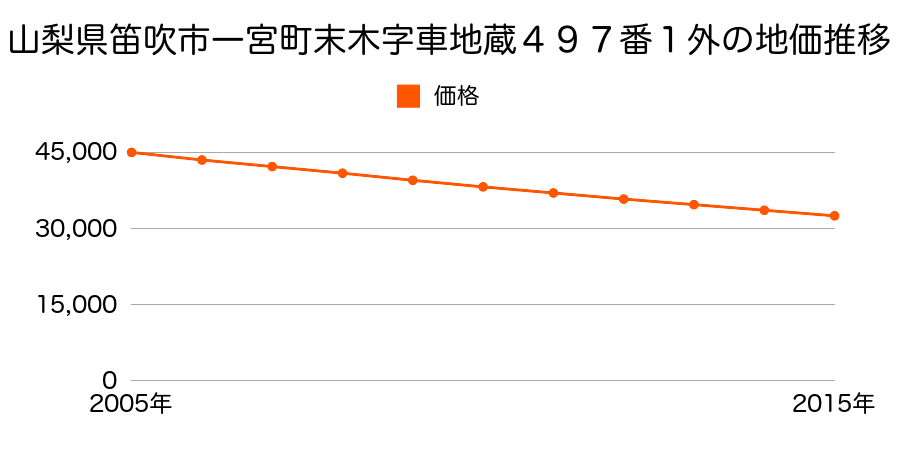 山梨県笛吹市一宮町東原字櫻畑２６２番１の地価推移のグラフ