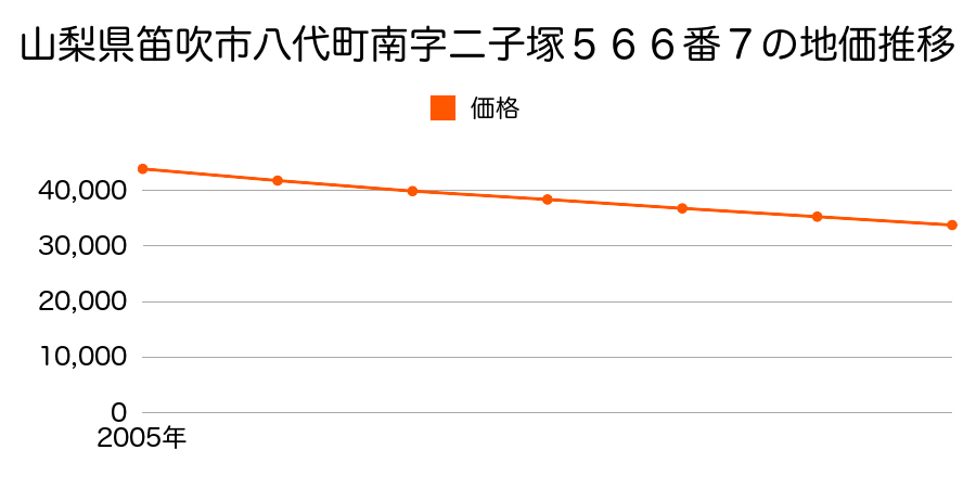 山梨県笛吹市八代町南字二子塚５６６番７の地価推移のグラフ