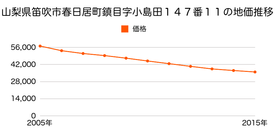 山梨県笛吹市春日居町鎮目字小島田１４７番１１の地価推移のグラフ