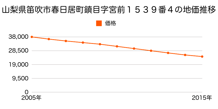 山梨県笛吹市春日居町鎮目字宮ノ前１５３９番４の地価推移のグラフ