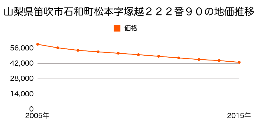 山梨県笛吹市石和町松本字塚越２２２番９０の地価推移のグラフ