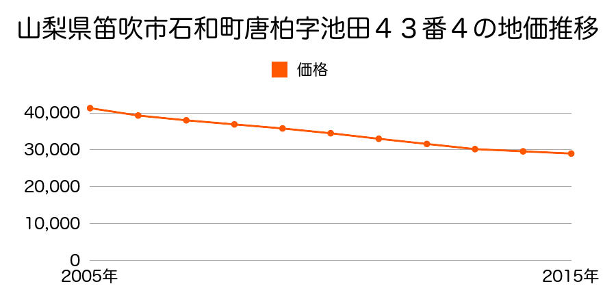 山梨県笛吹市石和町唐柏字池田４３番４の地価推移のグラフ