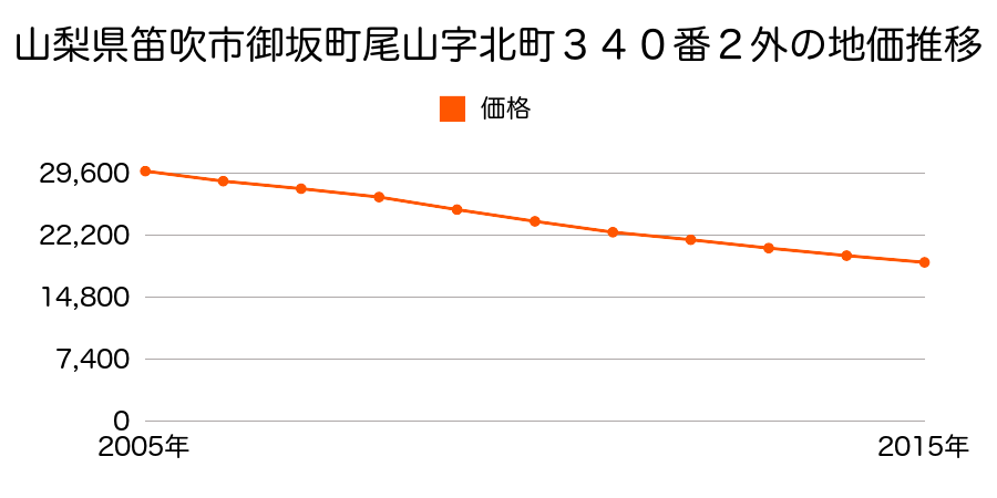 山梨県笛吹市御坂町尾山字北町３４０番２外の地価推移のグラフ