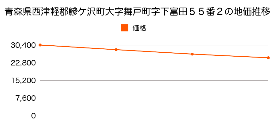 青森県西津軽郡鰺ケ沢町大字舞戸町字下富田５５番２の地価推移のグラフ