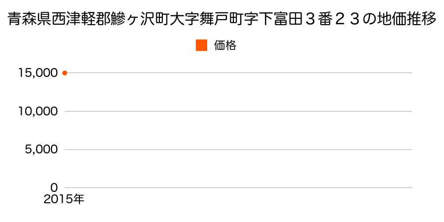 青森県西津軽郡鰺ヶ沢町大字舞戸町字下富田３番２３の地価推移のグラフ