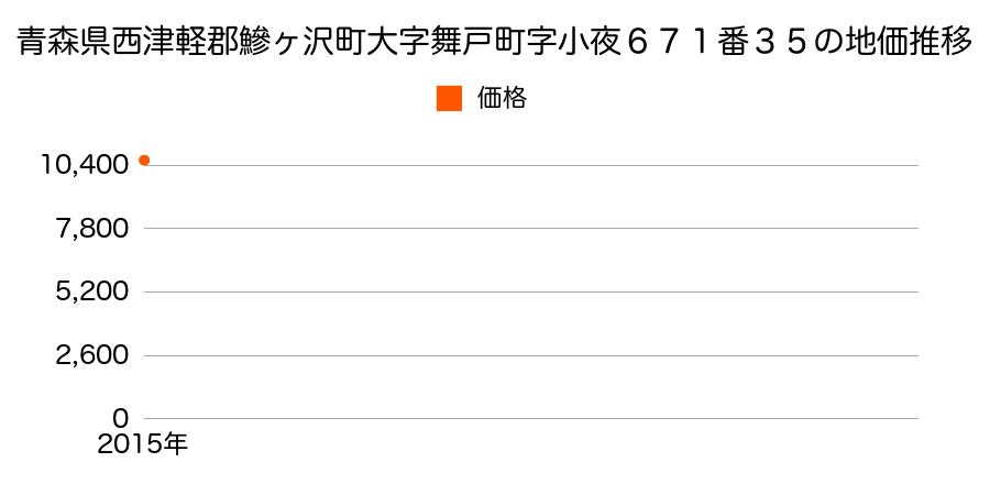 青森県西津軽郡鰺ヶ沢町大字舞戸町字小夜６７１番３５の地価推移のグラフ