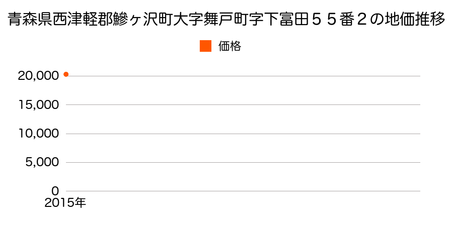 青森県西津軽郡鰺ヶ沢町大字舞戸町字下富田５５番２の地価推移のグラフ