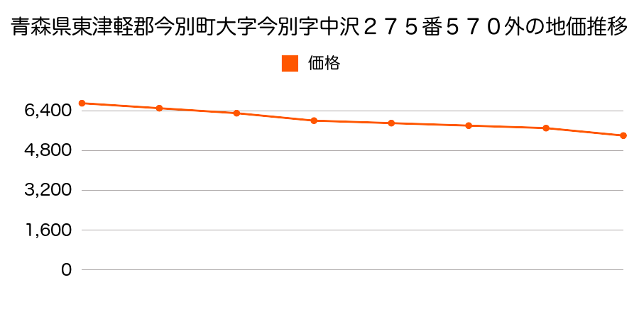 青森県東津軽郡今別町大字浜名字二ツ石７番６８の地価推移のグラフ