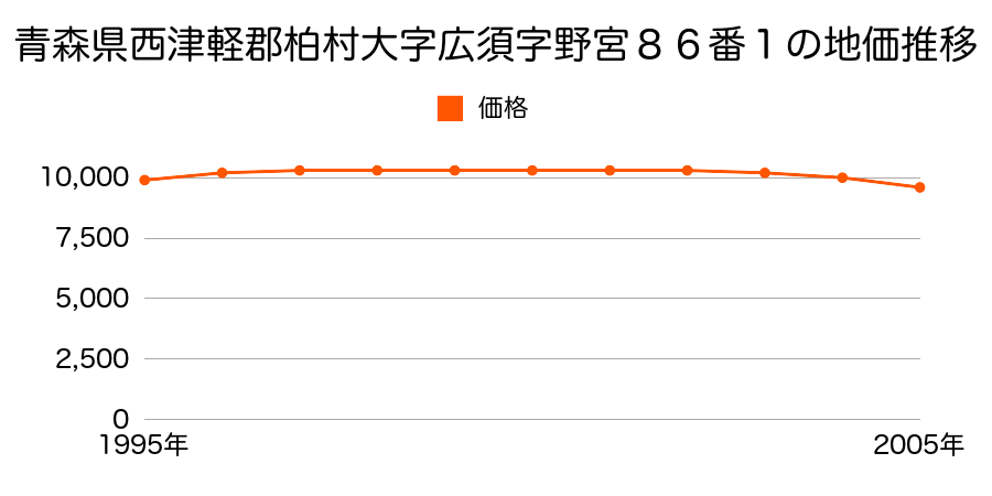 青森県西津軽郡柏村大字広須字野宮８６番１の地価推移のグラフ