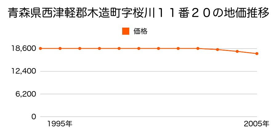 青森県西津軽郡木造町字桜川１１番２０の地価推移のグラフ