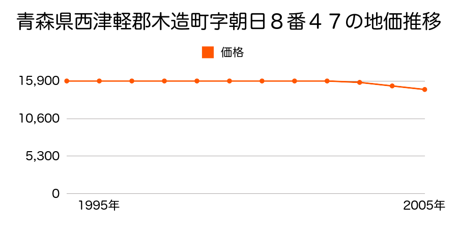 青森県西津軽郡木造町字朝日８番４７の地価推移のグラフ