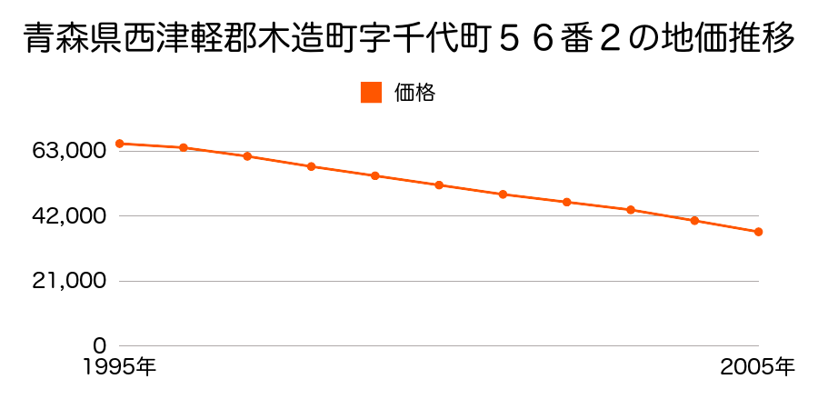 青森県西津軽郡木造町字千代町５６番２の地価推移のグラフ