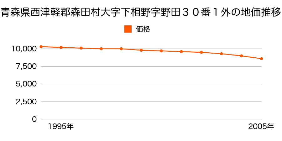 青森県西津軽郡森田村大字下相野字野田３０番１外の地価推移のグラフ