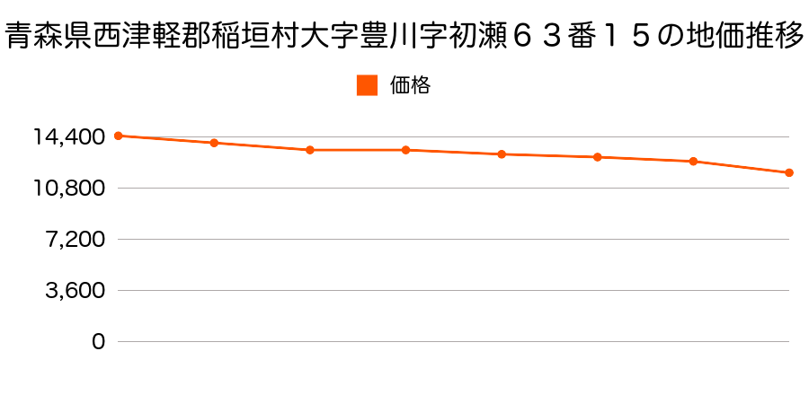 青森県西津軽郡稲垣村大字豊川字初瀬６３番１５の地価推移のグラフ