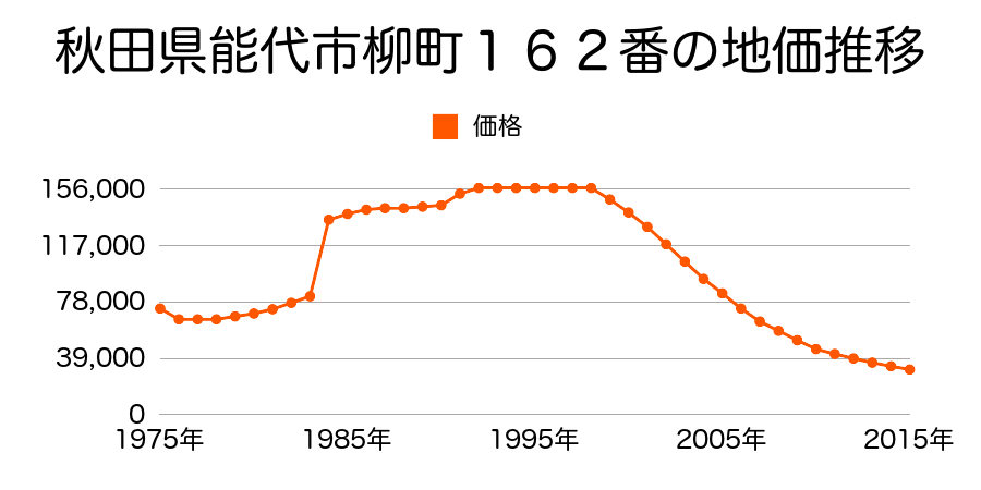秋田県能代市柳町３２５番の地価推移のグラフ