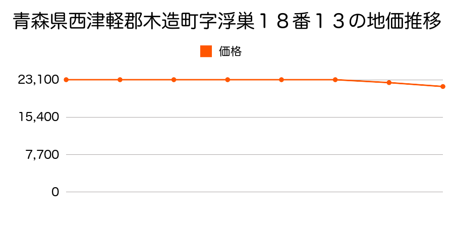 青森県西津軽郡木造町字浮巣１８番１３の地価推移のグラフ